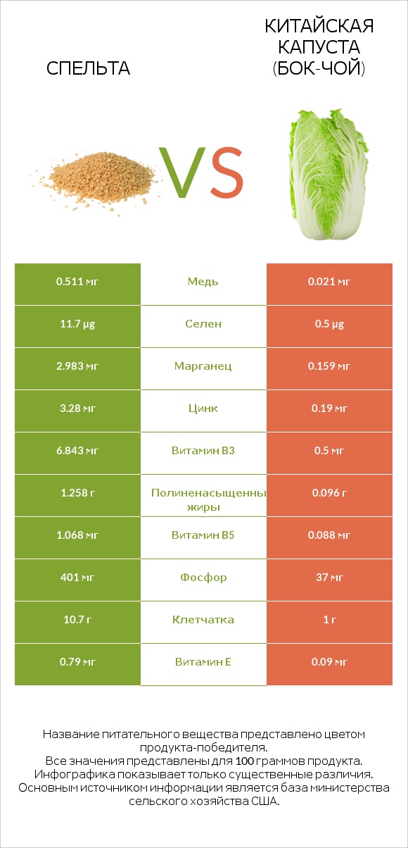 Спельта vs Китайская капуста (Бок-чой) infographic