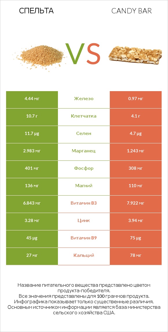 Спельта vs Candy bar infographic