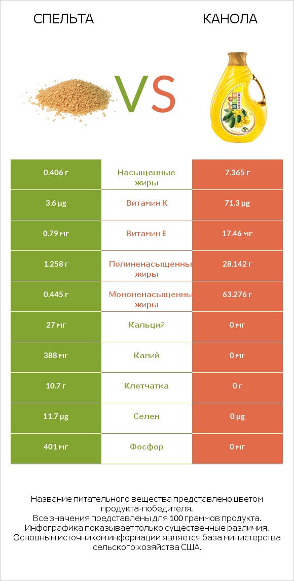 Спельта vs Канола infographic