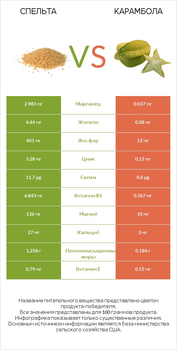 Спельта vs Карамбола infographic