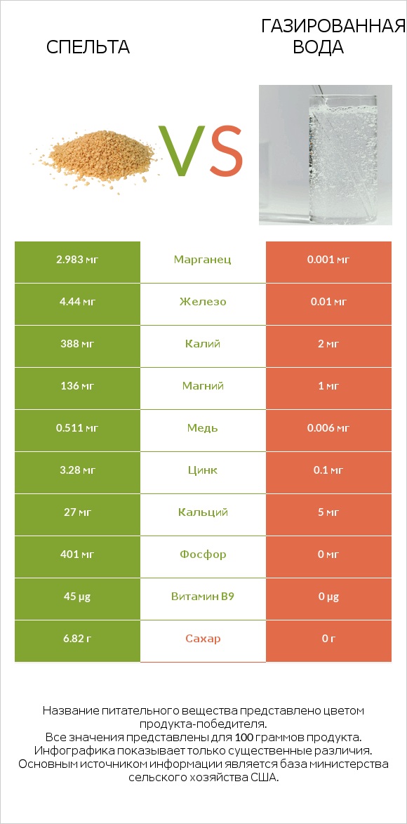 Спельта vs Газированная вода infographic
