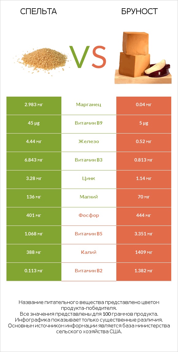 Спельта vs Бруност infographic