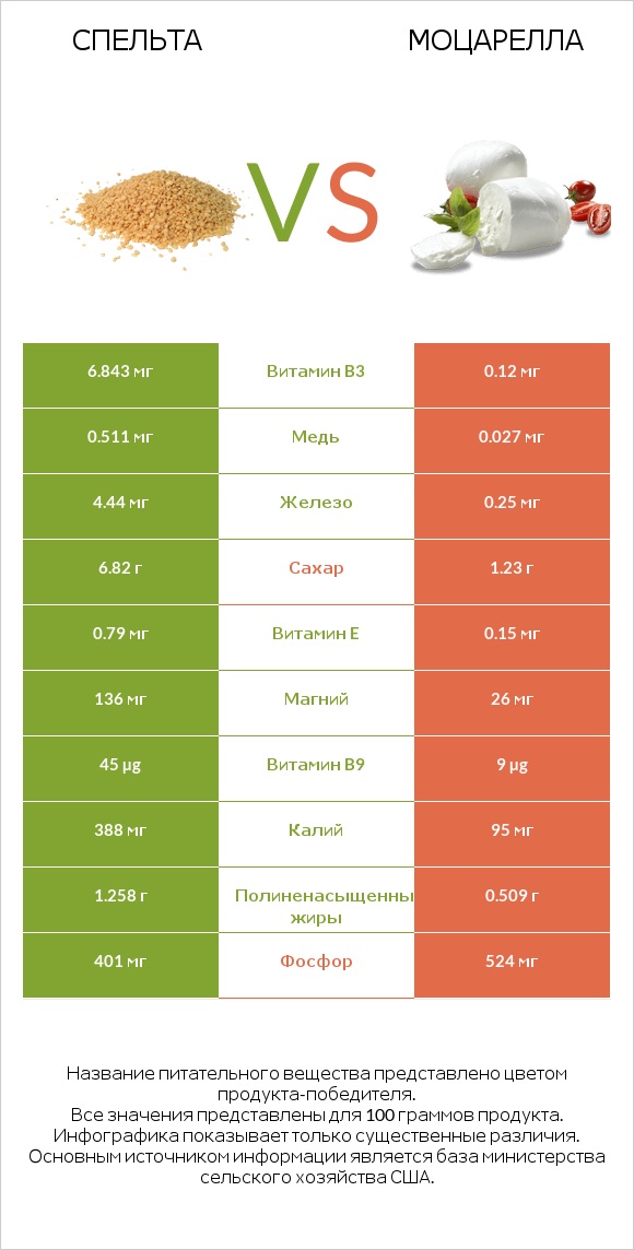 Спельта vs Моцарелла infographic