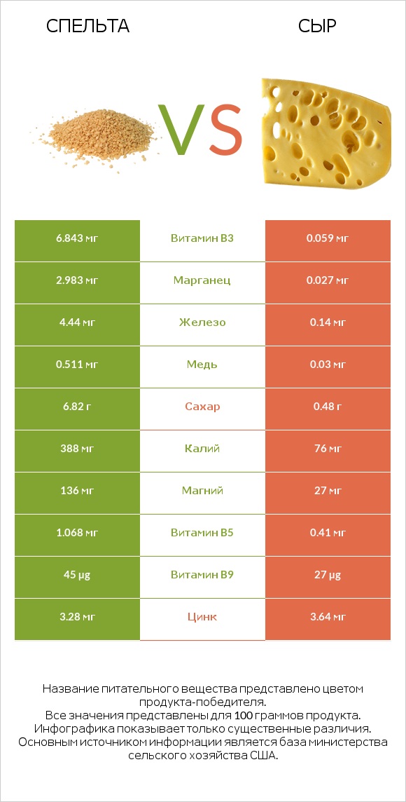 Спельта vs Сыр infographic