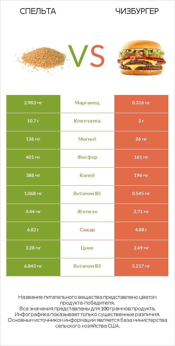 Спельта vs Чизбургер infographic