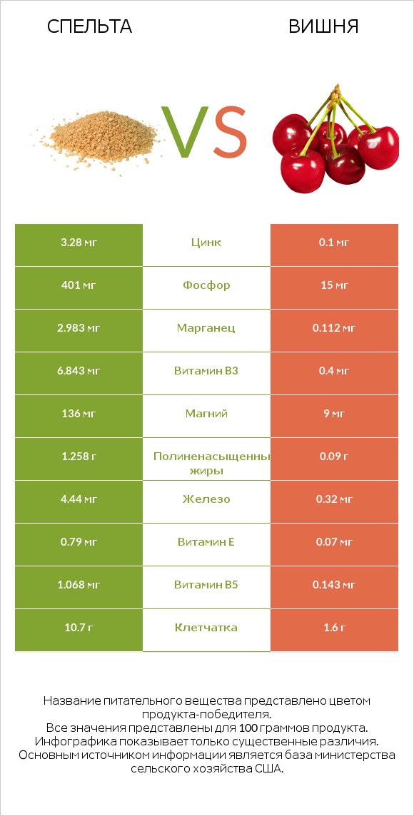 Спельта vs Вишня infographic