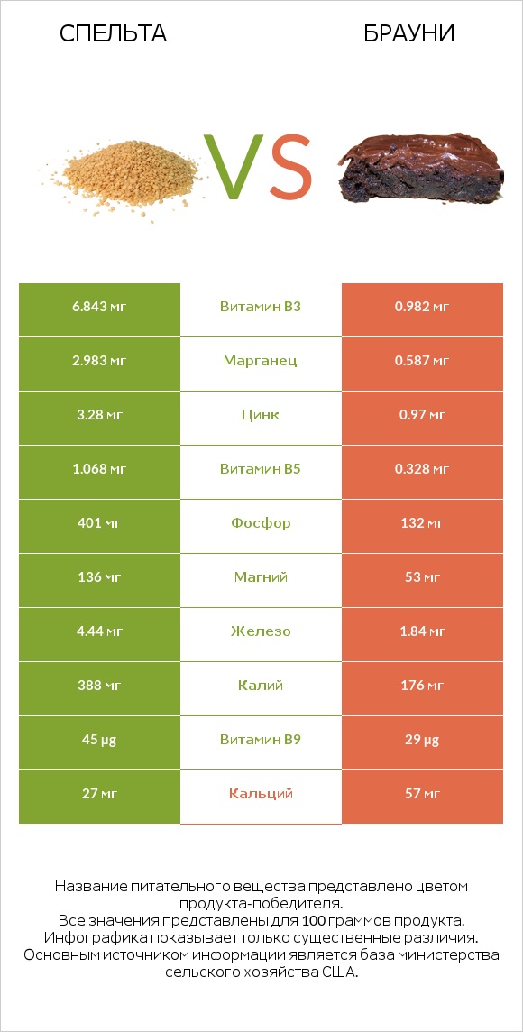Спельта vs Брауни infographic