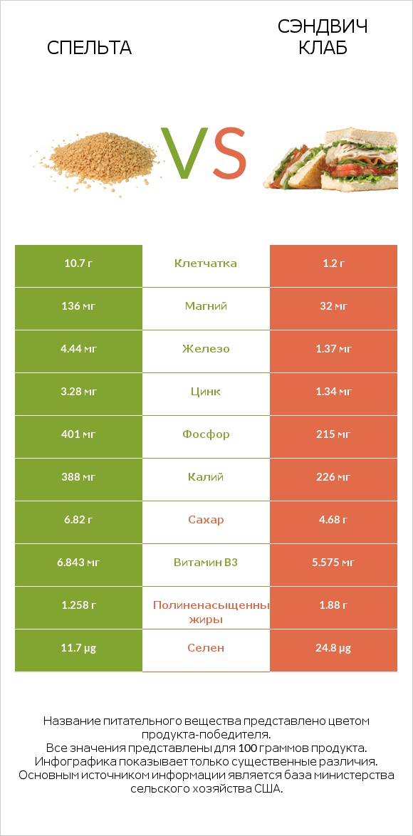 Спельта vs Сэндвич Клаб infographic