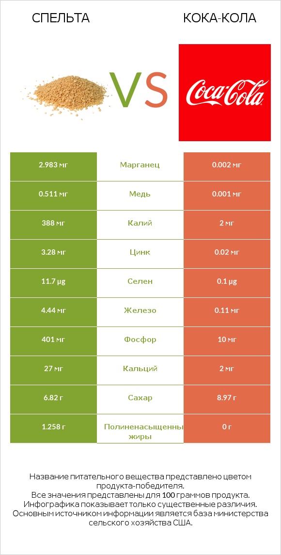 Спельта vs Кока-Кола infographic