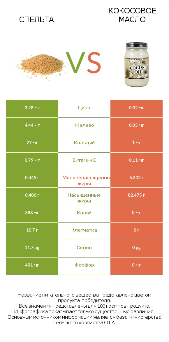 Спельта vs Кокосовое масло infographic