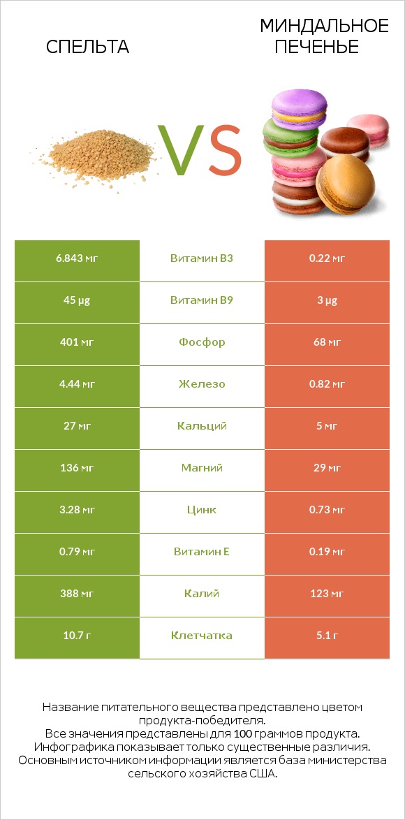 Спельта vs Миндальное печенье infographic