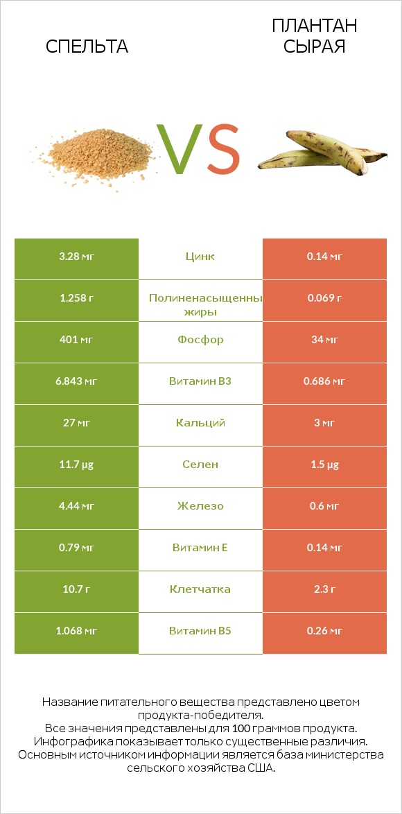 Спельта vs Плантан сырая infographic