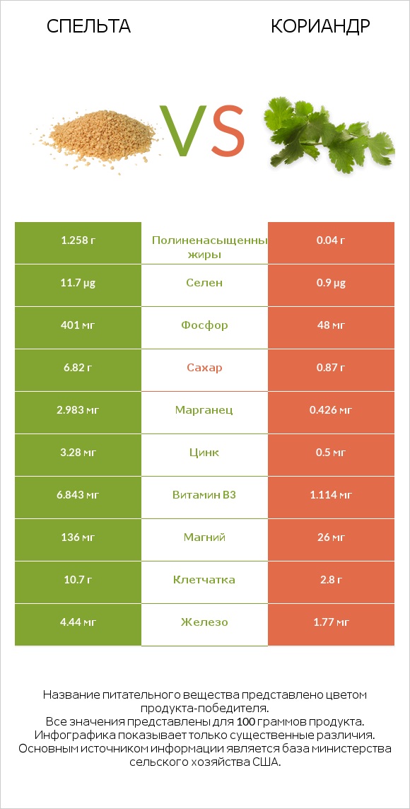 Спельта vs Кориандр infographic