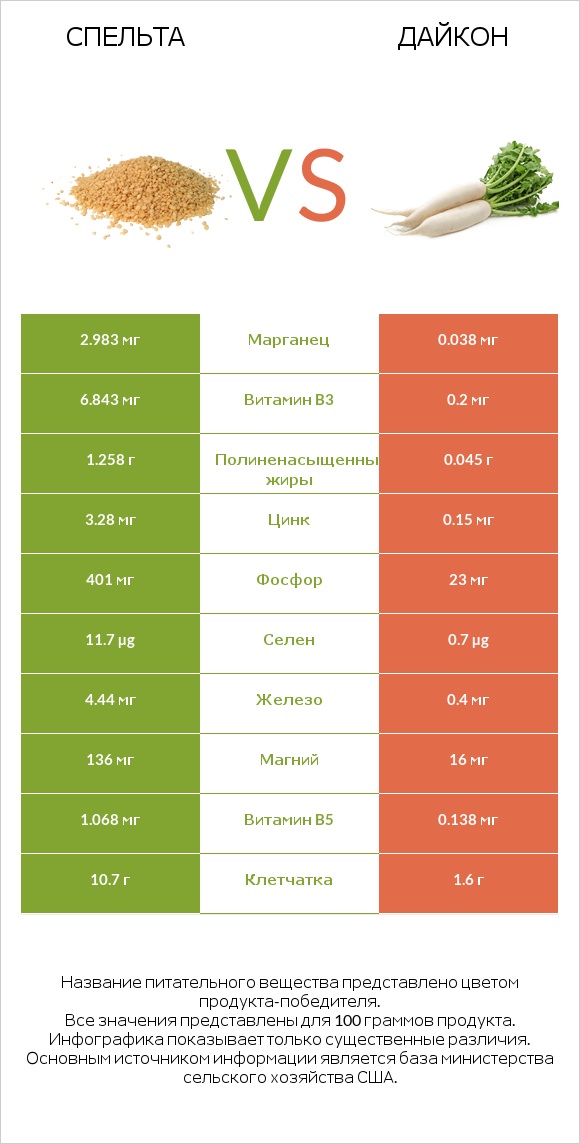 Спельта vs Дайкон infographic