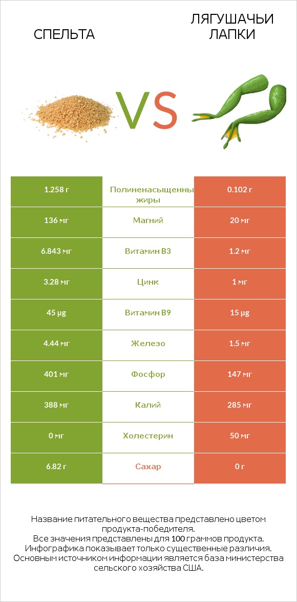 Спельта vs Лягушачьи лапки infographic