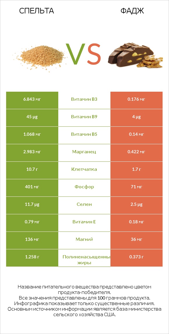 Спельта vs Фадж infographic
