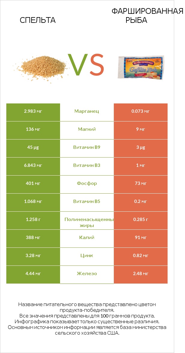 Спельта vs Фаршированная рыба infographic