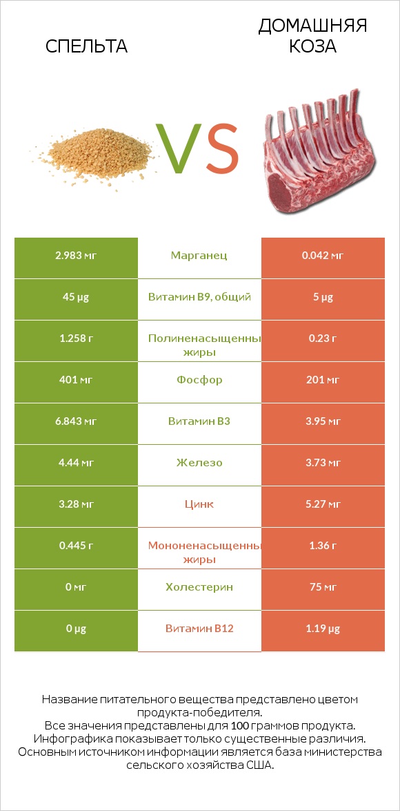 Спельта vs Домашняя коза infographic