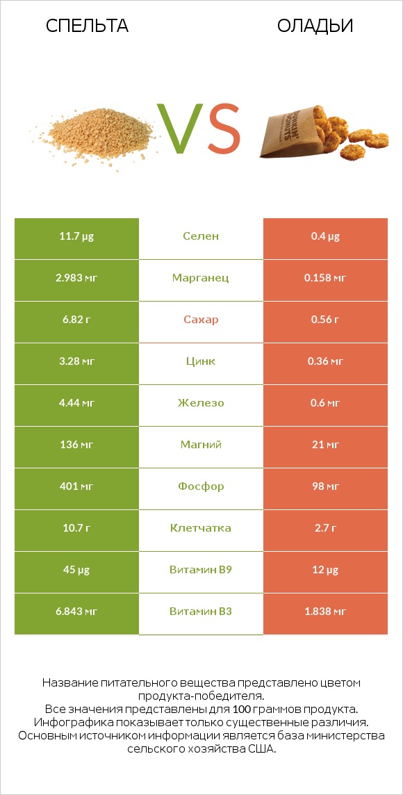 Спельта vs Оладьи infographic