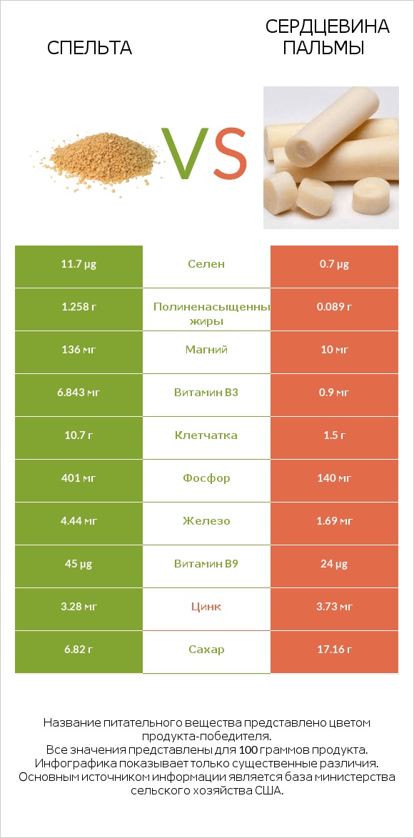 Спельта vs Сердцевина пальмы infographic