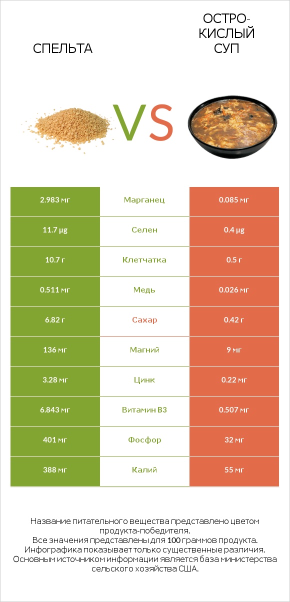 Спельта vs Остро-кислый суп infographic