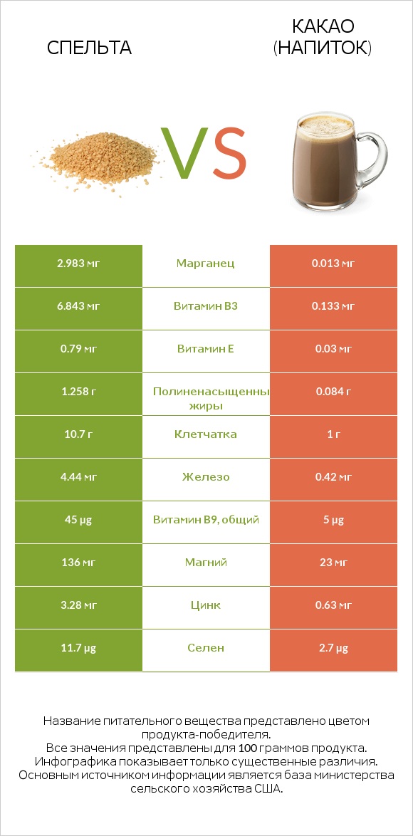 Спельта vs Какао (напиток) infographic