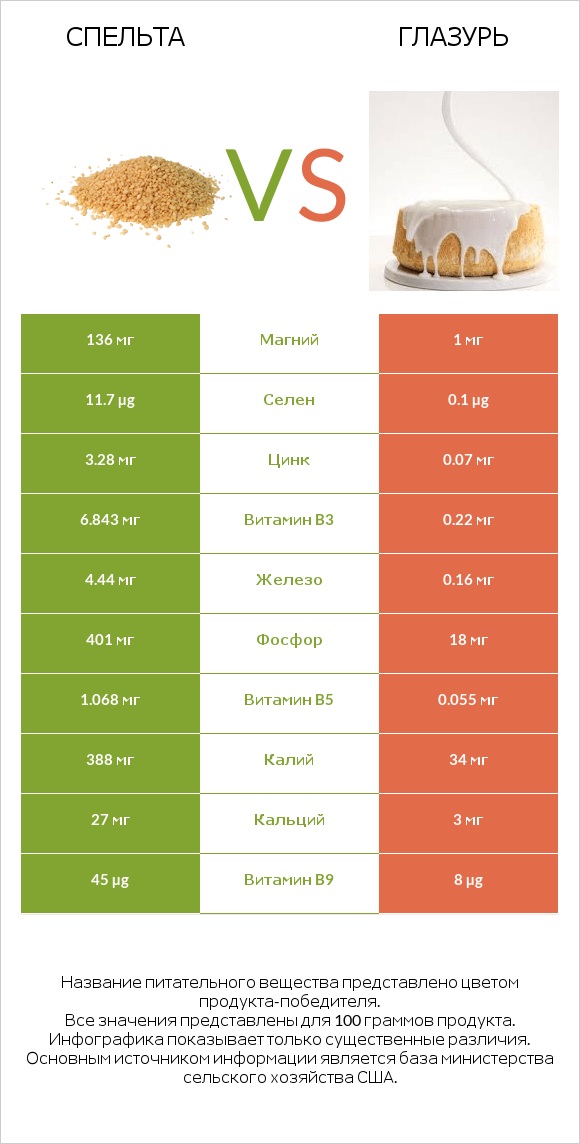 Спельта vs Глазурь infographic