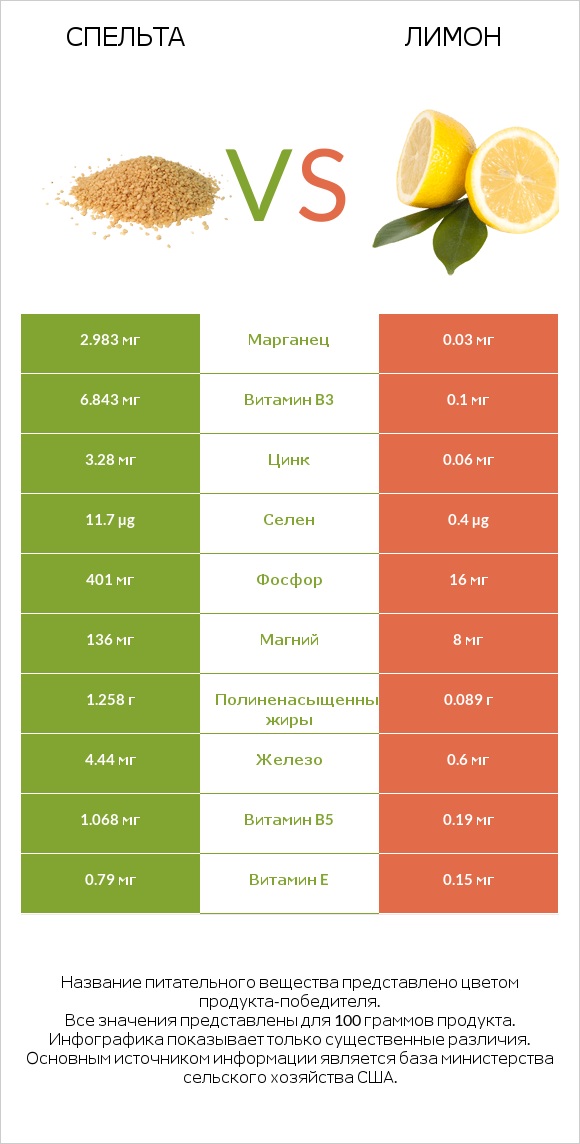 Спельта vs Лимон infographic