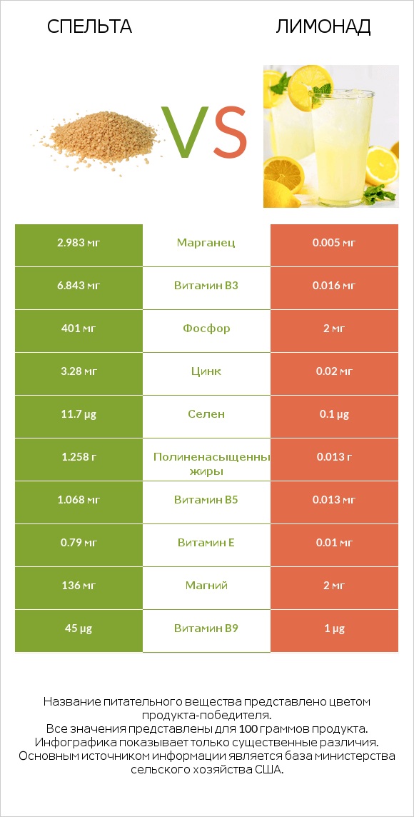 Спельта vs Лимонад infographic