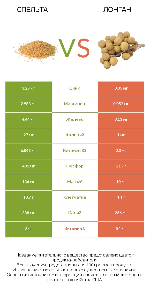 Спельта vs Лонган infographic