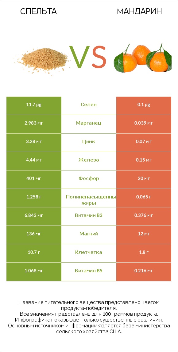 Спельта vs Mандарин infographic