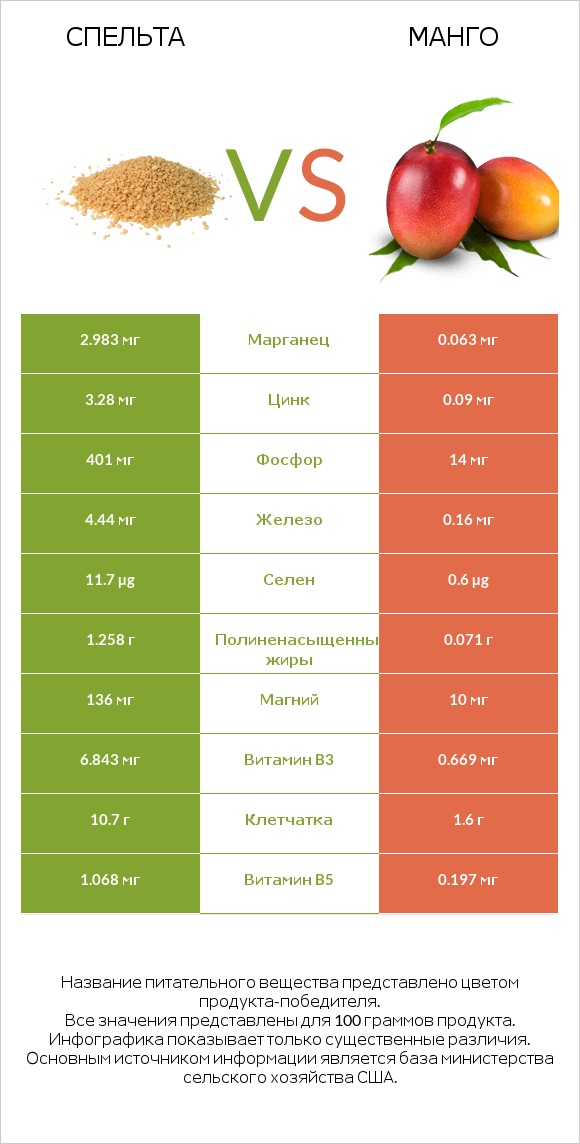 Спельта vs Манго infographic