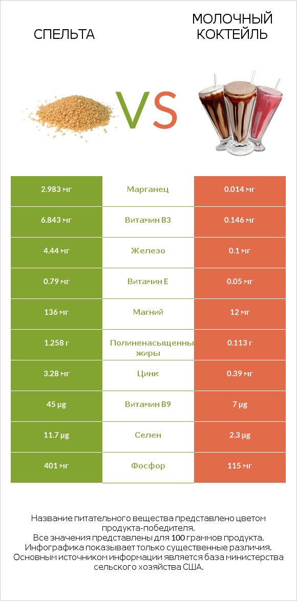 Спельта vs Молочный коктейль infographic