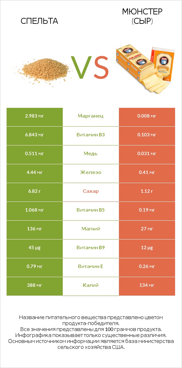 Спельта vs Мюнстер (сыр) infographic