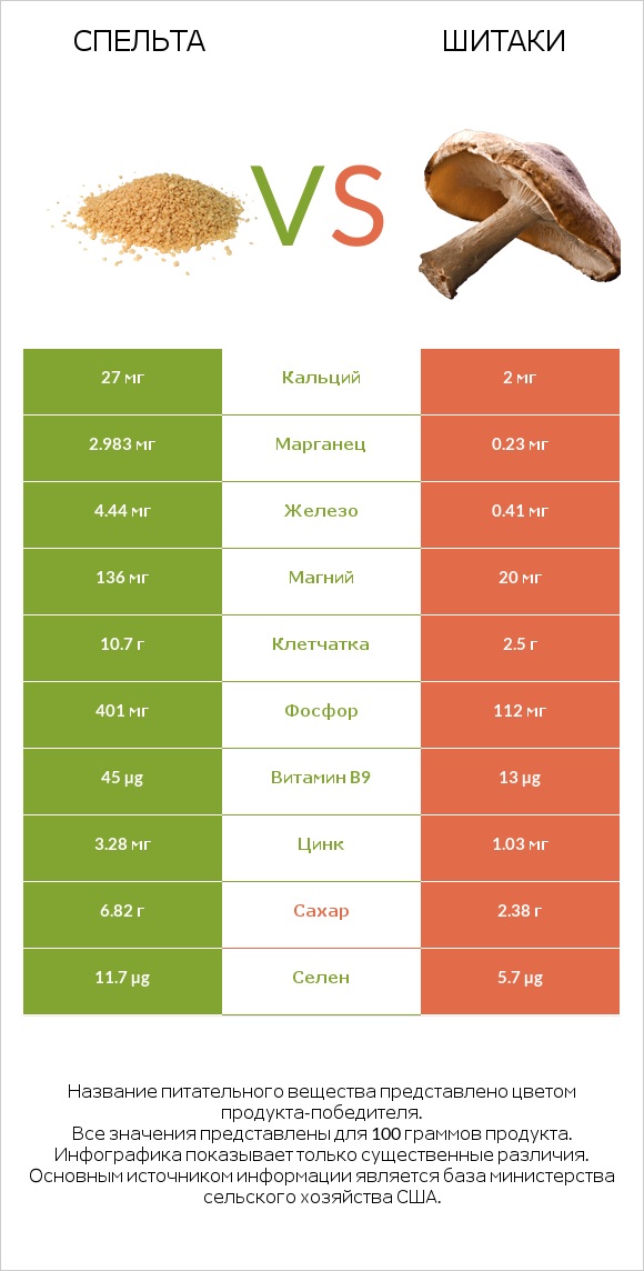 Спельта vs Шитаки infographic