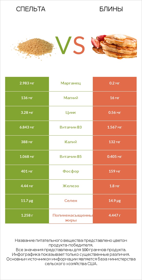 Спельта vs Блины infographic