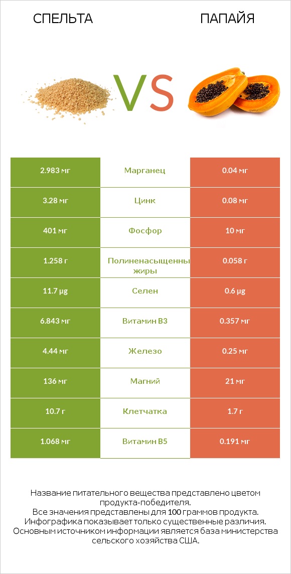 Спельта vs Папайя infographic