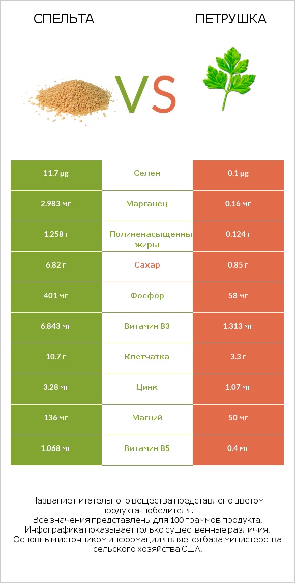 Спельта vs Петрушка infographic
