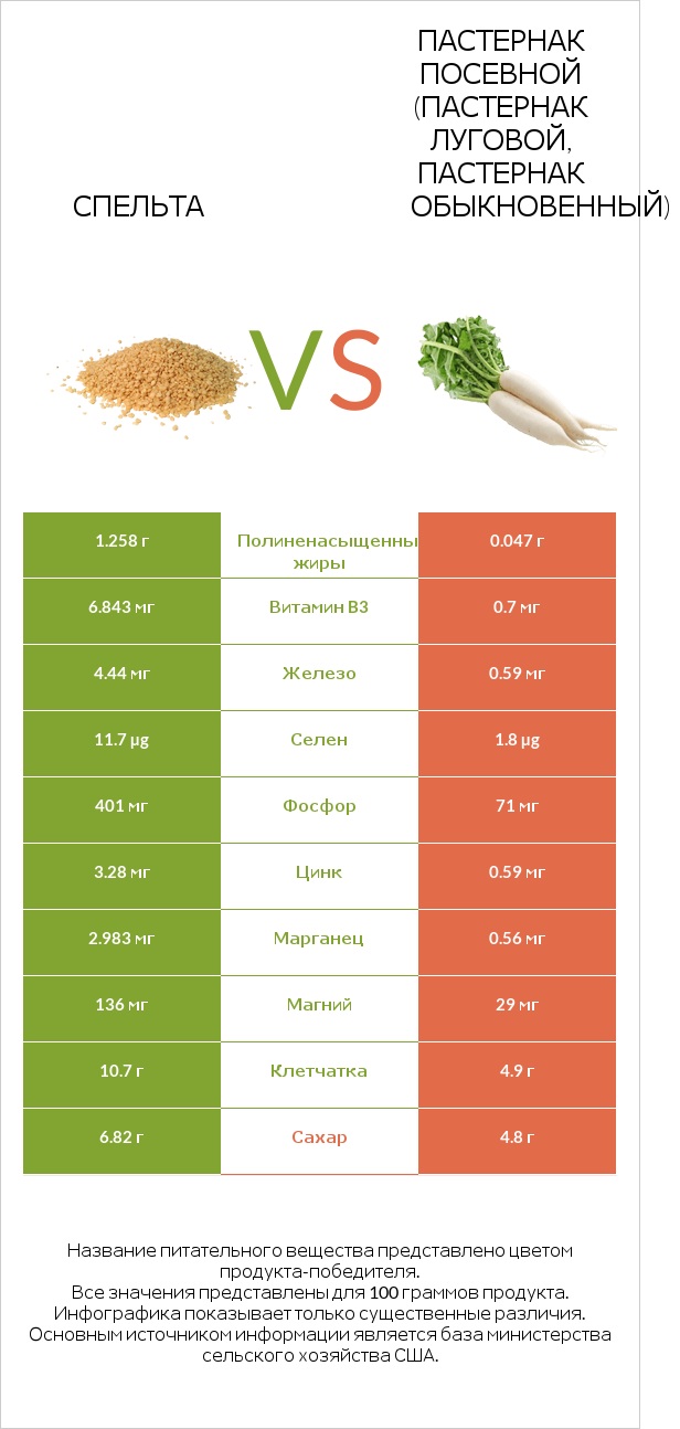 Спельта vs Пастернак посевной (Пастернак луговой, Пастернак обыкновенный) infographic
