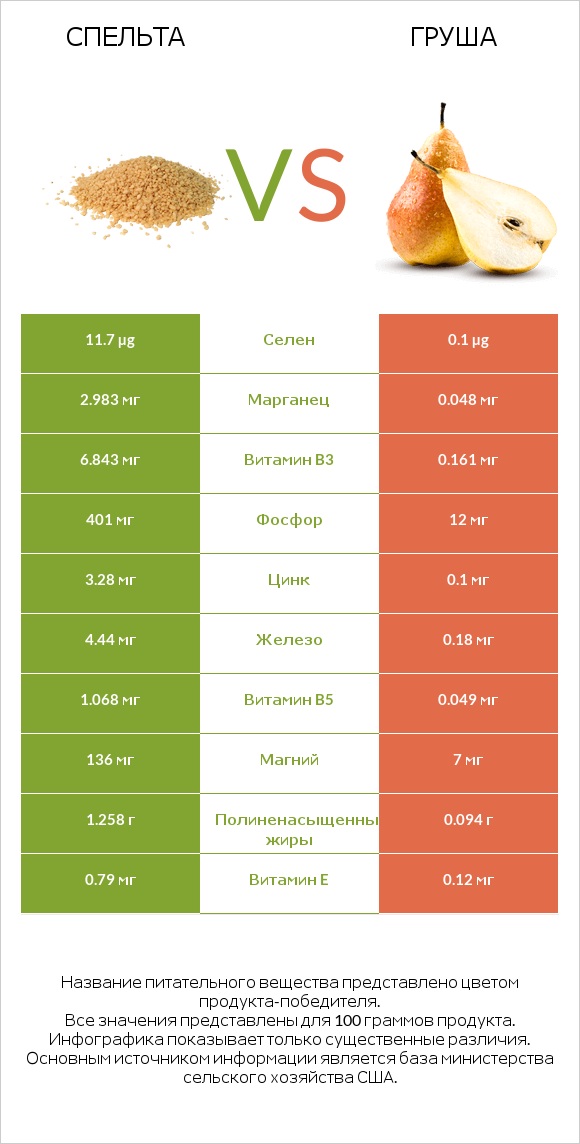 Спельта vs Груша infographic
