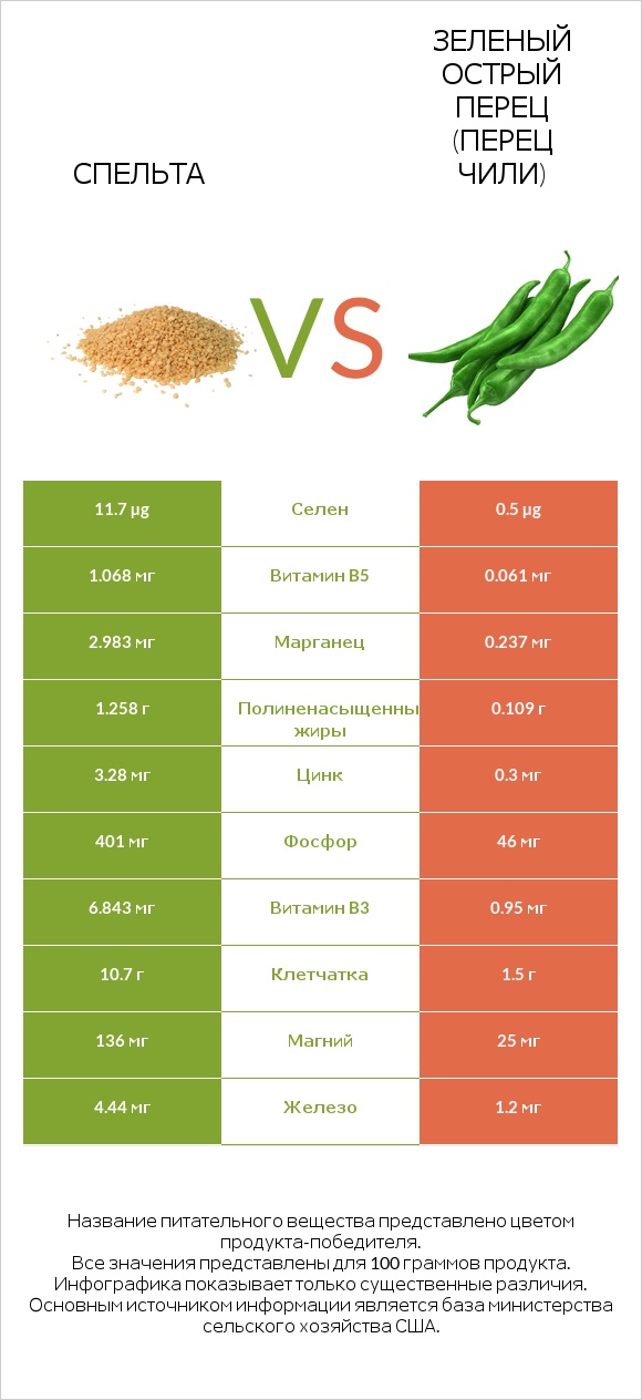Спельта vs Зеленый острый перец (перец чили) infographic
