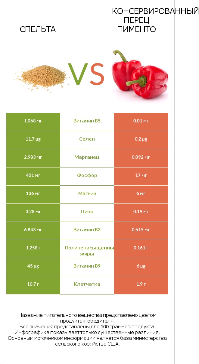 Спельта vs Консервированный перец пименто infographic