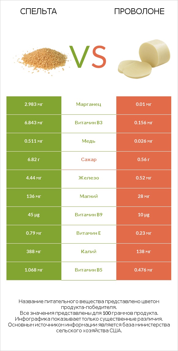 Спельта vs Проволоне infographic