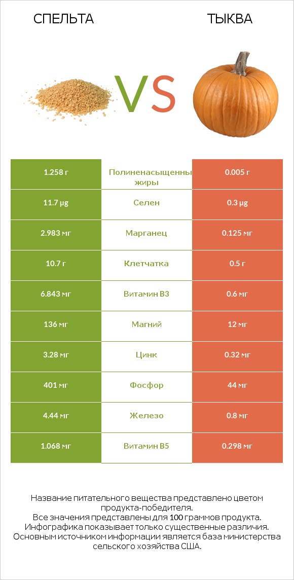 Спельта vs Тыква infographic