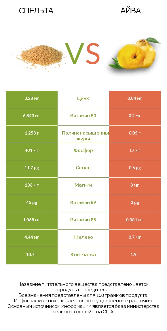 Спельта vs Айва infographic