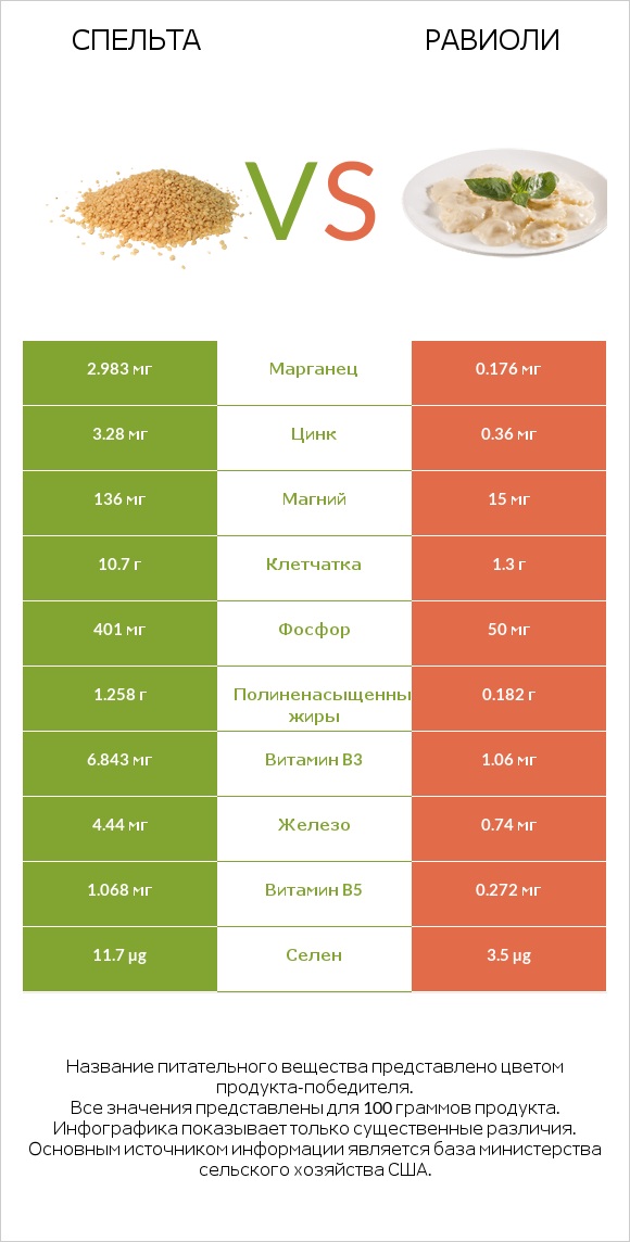 Спельта vs Равиоли infographic