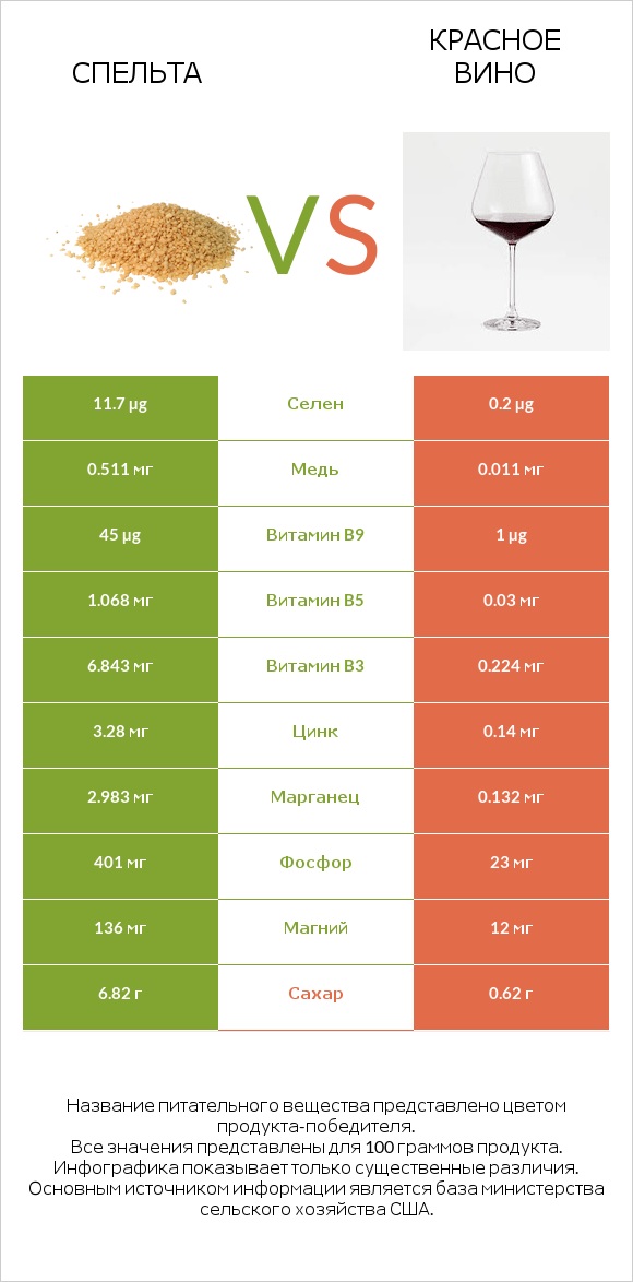 Спельта vs Красное вино infographic