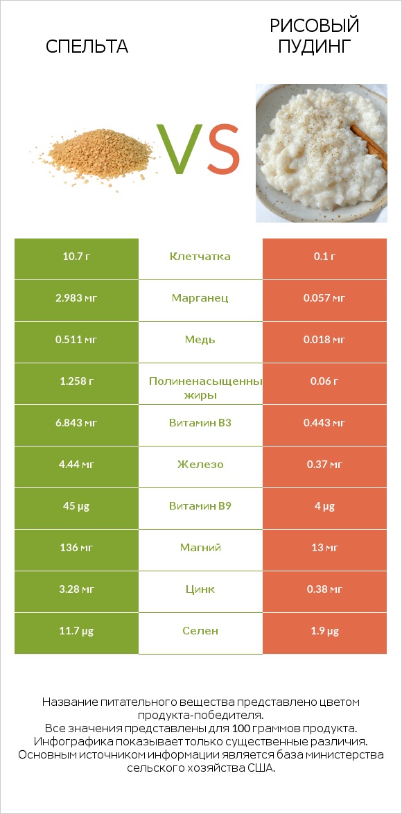 Спельта vs Рисовый пудинг infographic