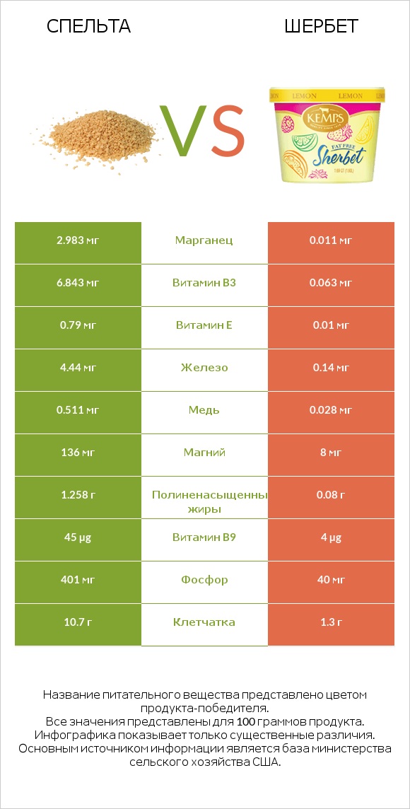 Спельта vs Шербет infographic
