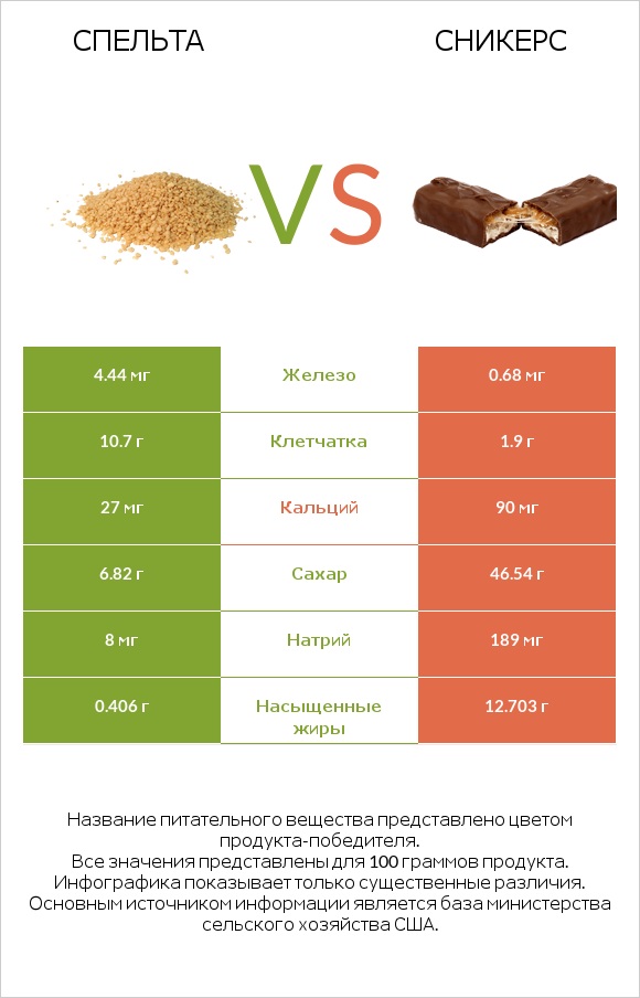 Спельта vs Сникерс infographic